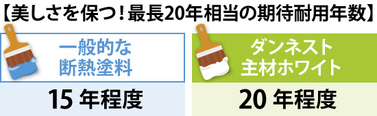 一般的な断熱塗料の期待耐用年数が15年程度に比べ、ダンネスト主材ホワイトは20年程度となっています