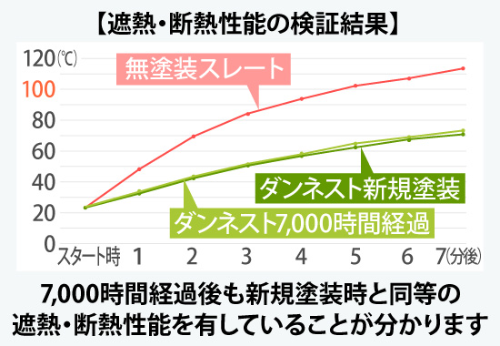 【遮熱・断熱性能の検証結果】から、7,000時間経過後も新規塗装時と同等の遮熱・断熱性能を有していることが分かります