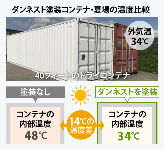 ダンネスト塗装コンテナ・夏場の温度比較すると、塗装無しのコンテナの内部温度は48℃、ダンネストを塗装したコンテナの内部温度は34℃と、14℃の温度差がありました