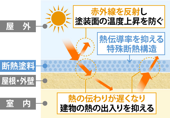 熱伝導率を抑える特殊断熱構造によって、屋外では赤外線を反射し塗装面の温度上昇を防ぎ、室内では熱の伝わりが遅くなり建物の熱の出入りを抑える