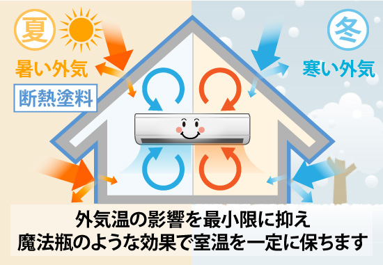 外気温の影響を最小限に抑え魔法瓶のような効果で室温を一定に保ちます