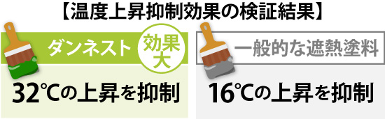 温度上昇抑制効果の検証結果によれば、ダンネストは32℃の上昇を抑制