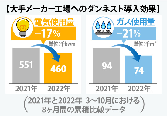 大手メーカー工場へのダンネスト導入効果