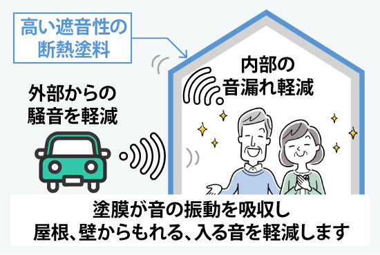 塗膜が音の振動を吸収し、屋根、壁からもれる、入る音を軽減します