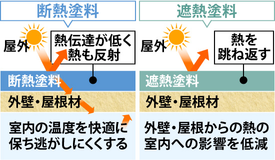 断熱塗料は熱伝達が低く熱も反射し、室内の温度を快適に保ち逃がしにくくする効果があり、遮熱塗料は熱を跳ね返し、外壁・屋根からの熱の室内への影響を低減する効果があります