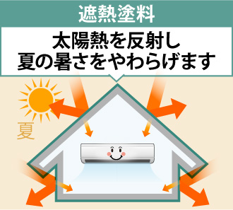 遮熱塗料は太陽熱を反射し夏の暑さをやわらげます