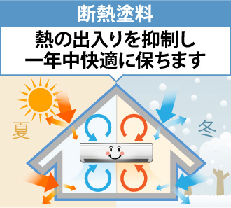 断熱塗料は熱の出入りを抑制し一年中快適に保ちます