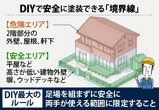 DIYで安全に塗装できる「境界線」足場を組まずに安全に両手が使える範囲に限定すること