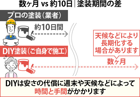 数か月vs約10日 塗装期間の差 DIYは安さの代償に週末や天候などによって時間と手間がかかります