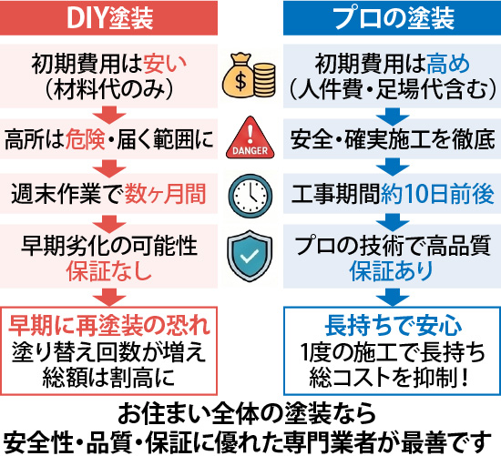 お住まい全体の塗装なら安全性・品質・保証に優れた専門業者が最善です