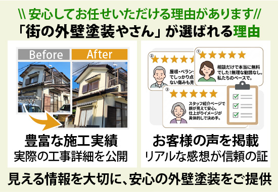 安心してお任せいただける理由があります 「街の外壁塗装やさん」が選ばれる理由 見える情報を大切に、安心の外壁塗装をご提供