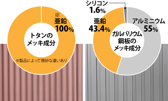 ガルバリウム鋼板とトタンの合金割合