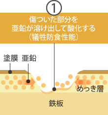 ①傷ついた部分を亜鉛が溶け出して酸化する（犠牲防食性能）