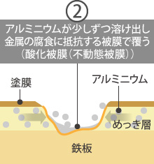 ②アルミニウムが少しずつ溶け出し金属の腐食に抵抗する被膜で覆う（酸化被膜（不動態被膜））