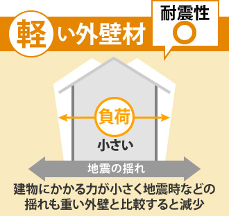 軽い外壁材なら建物にかかる力が小さく地震時などの揺れも重い外壁と比較すると減少