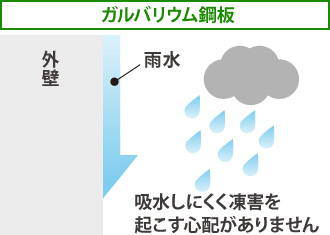 ガルバリウム鋼板は吸水しにくく凍害を起こす心配がありません