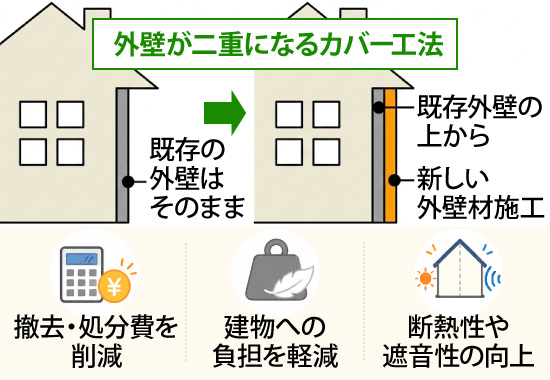 外壁が二重になるカバー工法