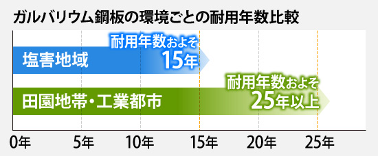 ガルバリウム鋼板の環境ごとの耐用年数比較