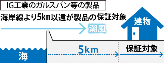 IG工業のガルスパン等の製品は海岸線より5㎞以遠の地域に製品の保証がされます