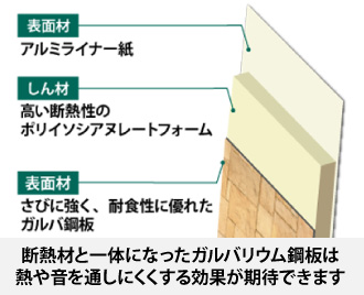 断熱材と一体になったガルバリウム鋼板は熱や音を通しにくくする効果が期待できます
