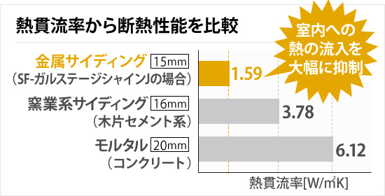 熱貫流率から断熱性能を比較