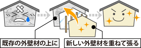 ガルバリウム鋼板は既存の外壁材の上に新しい外壁材を重ねて張ります