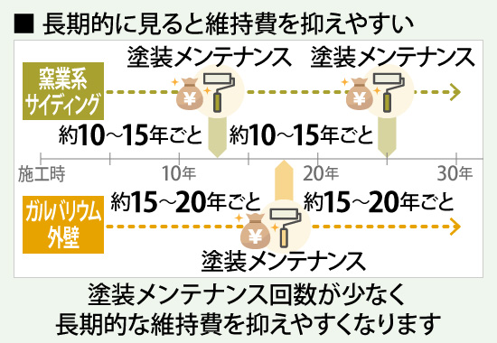 長期的に見ると維持費を抑えやすい