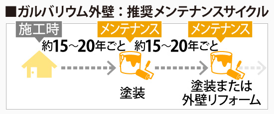 ガルバリウム外壁・推奨メンテナンスサイクル
