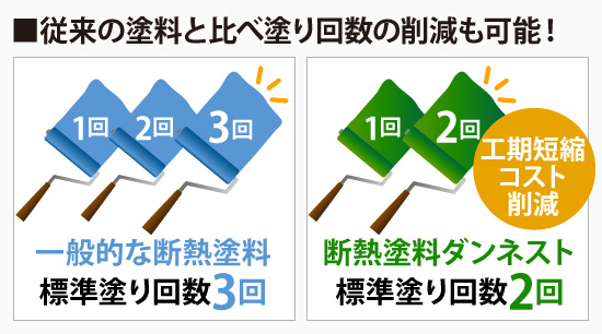 従来の塗料と比べ塗り回数を削減！
