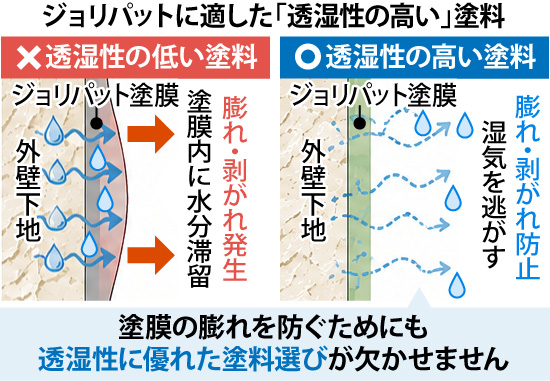 塗膜の膨れを防ぐためにも、ジョリパットに適した透湿性に優れた塗料選びが欠かせません