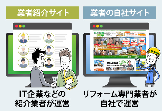 業者紹介サイトはIT企業などの紹介業者が運営、業者の自社サイトはリフォーム専門業者が自社で運営