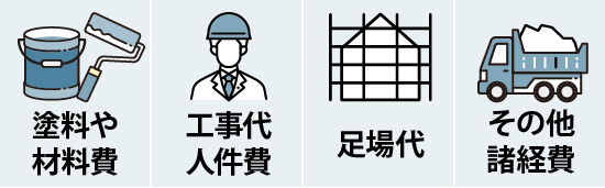 塗料や材料費・工事代人件費・足場代・その他諸経費