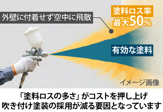 「塗料ロスの多さ」がコストを押し上げ吹き付け塗装の採用が減る要因となっています