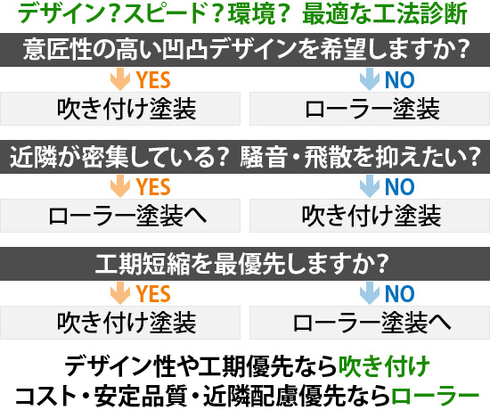 デザイン性や工期優先なら吹き付け、コスト・安定品質・近隣配慮優先ならローラー