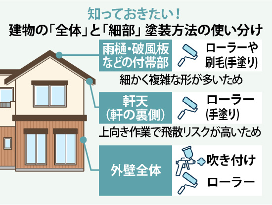 知っておきたい！建物の「全体」と「細部」 塗装方法の使い分け