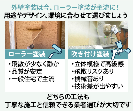外壁塗装は今、ローラー塗装が主流に！用途やデザイン、環境に合わせて選びましょう。どちらの工法も丁寧な施工と信頼できる業者選びが大切です