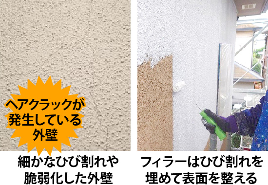 ヘアクラックが発生している外壁は、フィラーと呼ばれる下塗り塗料でひび割れを埋めて表面を整える