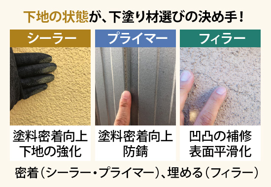 下地の状態が、下塗り材選びの決め手！