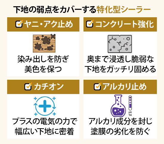 下地の弱点をカバーする特化型シーラー