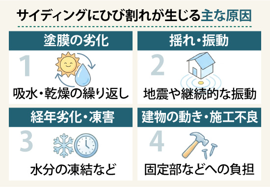 サイディングにひび割れが生じる主な原因は塗膜の劣化、揺れ・振動、経年劣化・凍害、建物の動き・施工不良