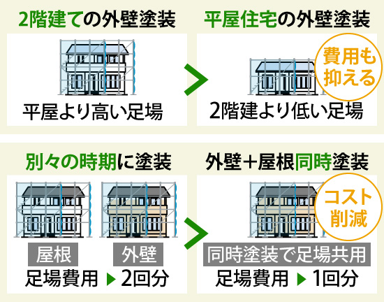 平屋住宅の外壁塗装は2階建ての外壁塗装と比べて費用も抑えられます。また、別々の時期に塗装するよりも外壁+屋根同時塗装の方が足場費用が一回で済むのでコストの削減になります