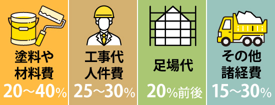 塗料や材料費20~40%、工事代人件費25~30%、足場代20%前後、その他諸経費15~30%