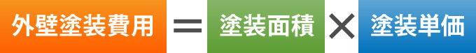 外壁塗装費用=塗装面積×塗装単価