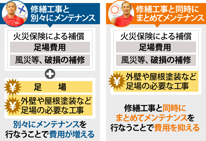 別々にメンテナンスを行なうと費用が増えます。修繕工事と同時にまとめてメンテナンスを行なうことで費用を抑えることができます。