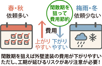 閑散期を狙えば外壁塗装の費用が下がりやすい。ただし、工期が延びるリスクがあり注意が必要!