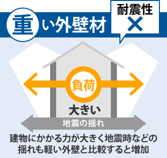 重い外壁材だと建物にかかる力が大きく地震時などの揺れも軽い外壁と比較すると増加