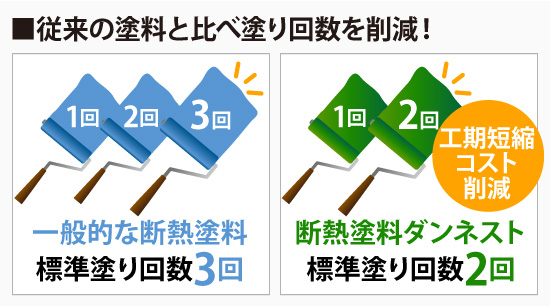 従来の塗料と比べ塗り回数を削減!