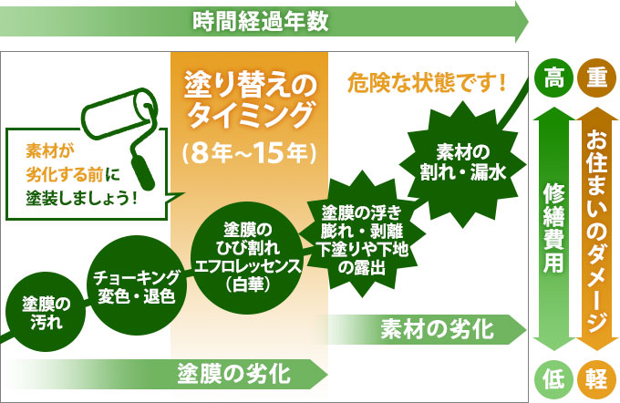 お住まいの塗り替えのタイミング表