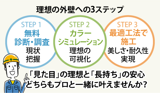 理想の外壁への3ステップで「見た目」の理想と「長持ち」の安心どちらもプロと一緒に叶えませんか？