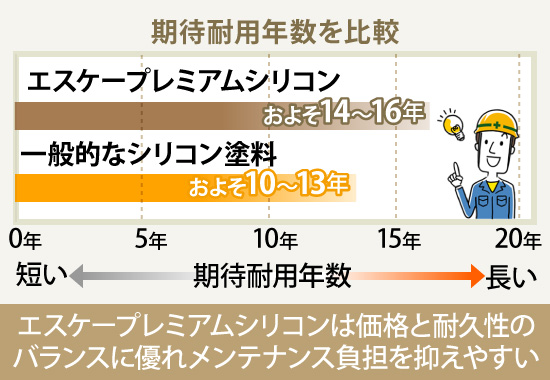 エスケープレミアムシリコンの期待耐用年数はおよそ14～16年で、価格と耐久性のバランスに優れメンテナンス負担を抑えやすい